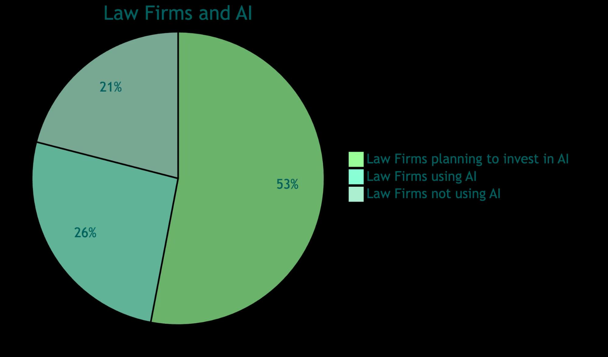 Adoption of AI in Law Firms