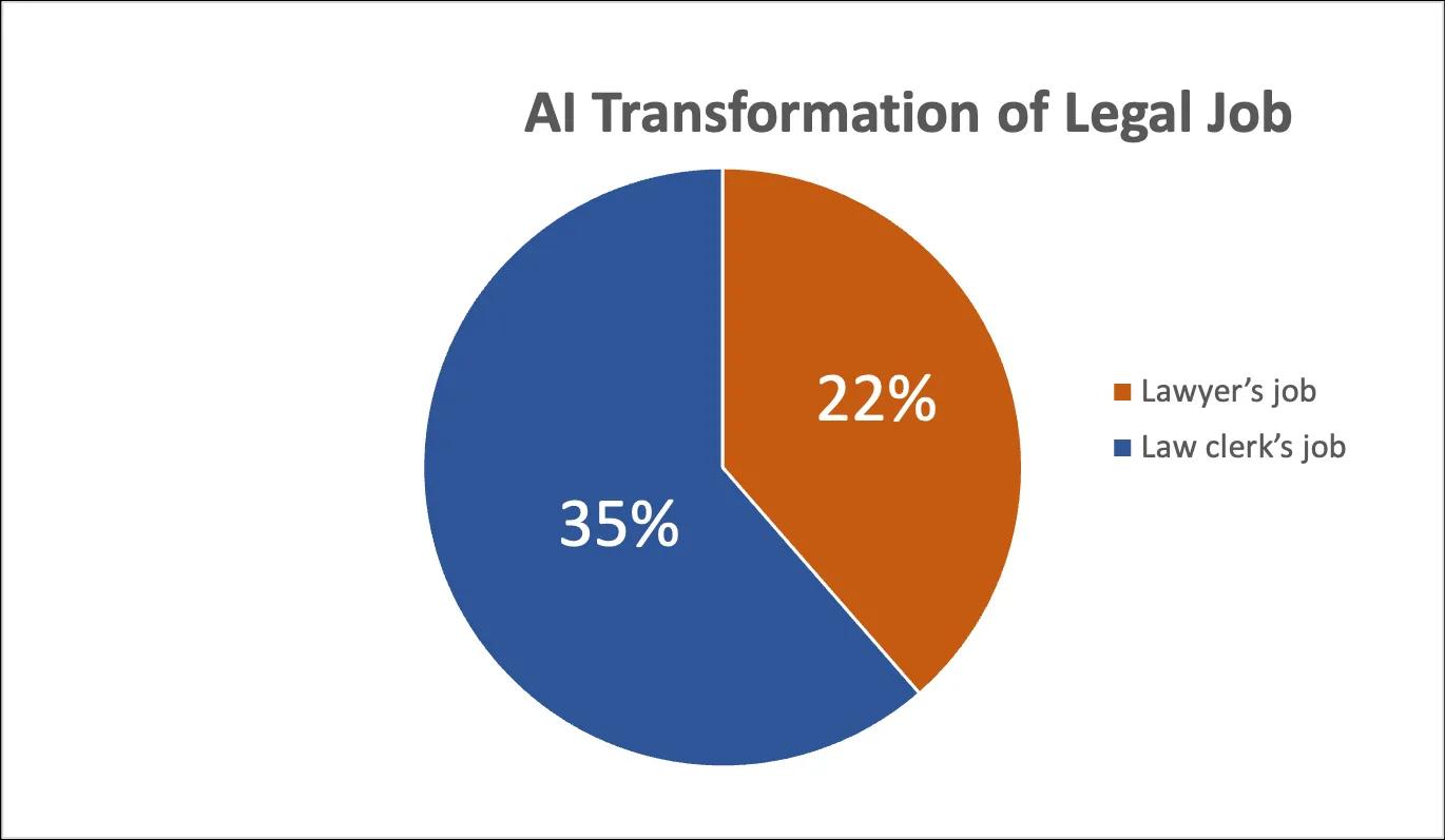 Automation Potential in Legal Jobs