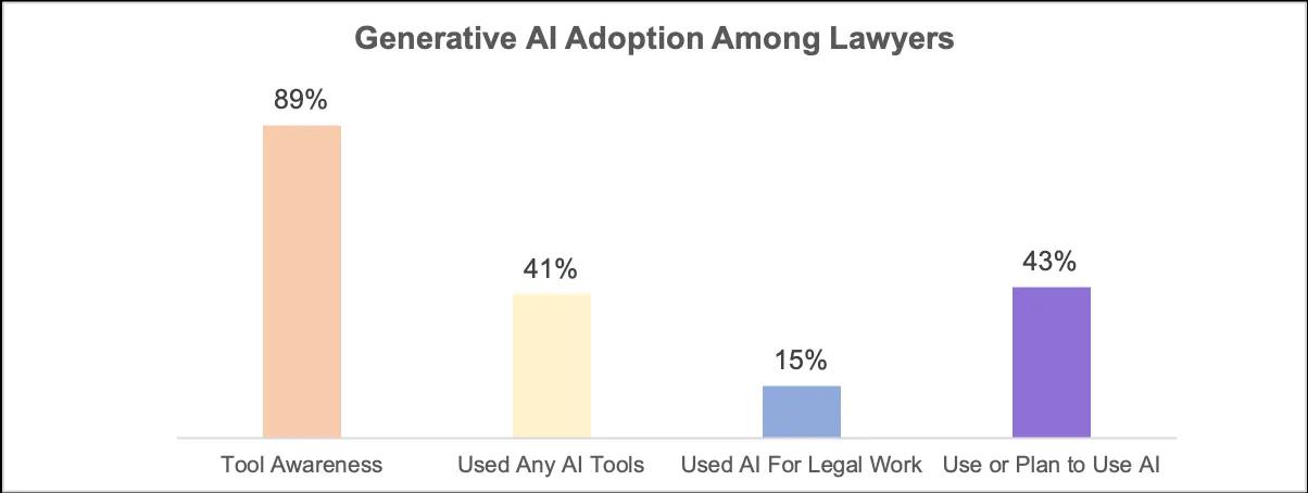 Generative AI Adoption Among Lawyers